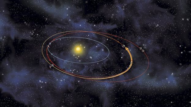 Ilustración de la órbita de un asteroide.