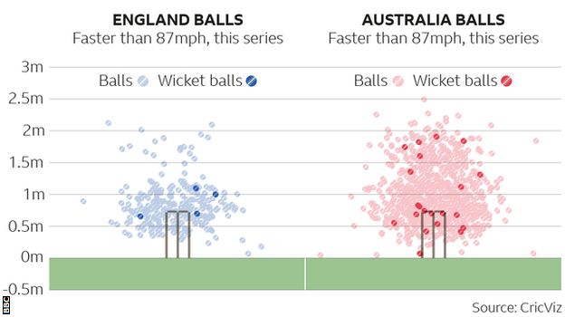 Australia have bowled considerably more deliveries in excess of 87mph, of which more have contributed to wickets