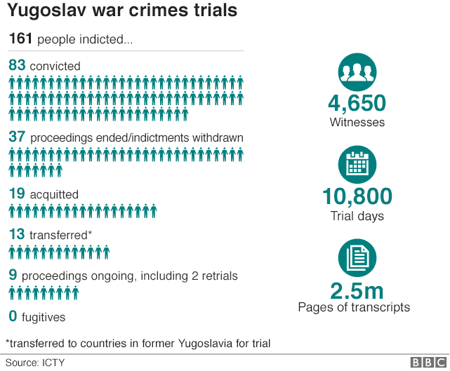 Graphic: Yugoslav war crimes trials in numbers. Of 161 people indicted, 83 have been convicted, 37 have had proceedings ended or indictments withdrawn. 19 have been acquitted and 13 transferred to form Yugoslav countries for trial there. 4650 witnesses have appeared. There have been 10,800 trial days generating 2.5 million pages of transcripts.