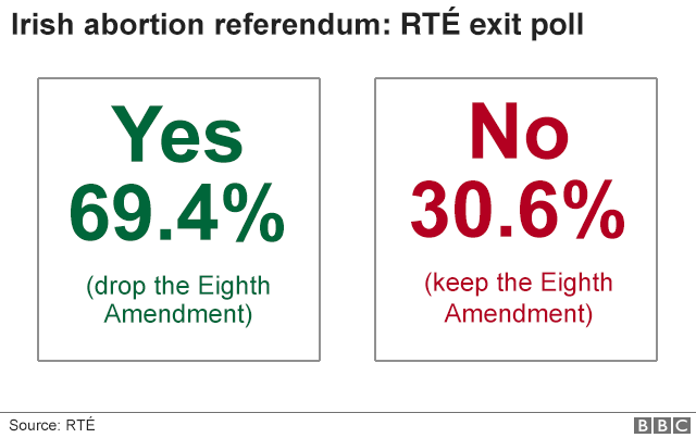 Graphic showing results of RTE exit poll