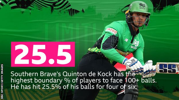 Southern Brave's Quinton de Kock has the highest boundary % of players to face 100+ balls. He has hit 25.5% of his balls for four or six.