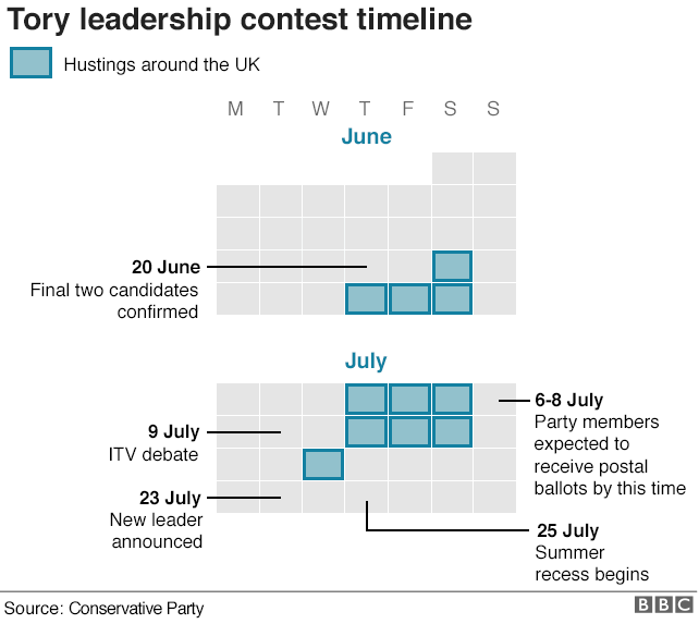 Leadership timeline