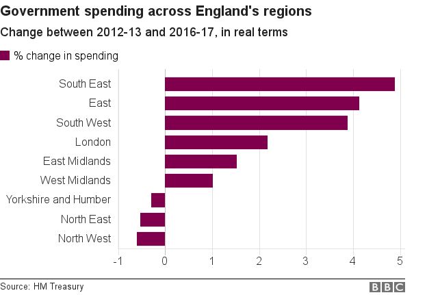 Chart showing government spending across England's regions