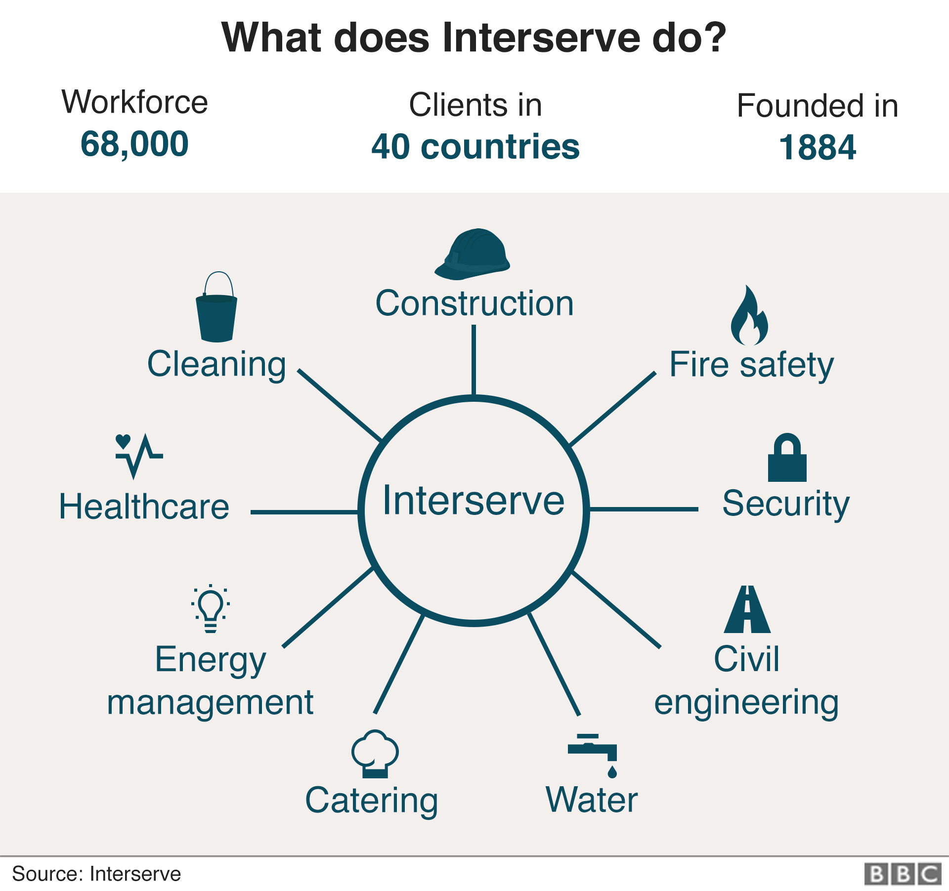 What does Interserve do?