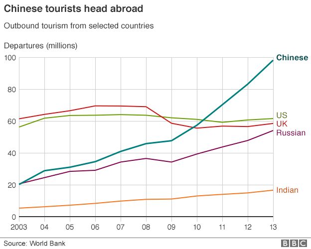 Outbound tourism