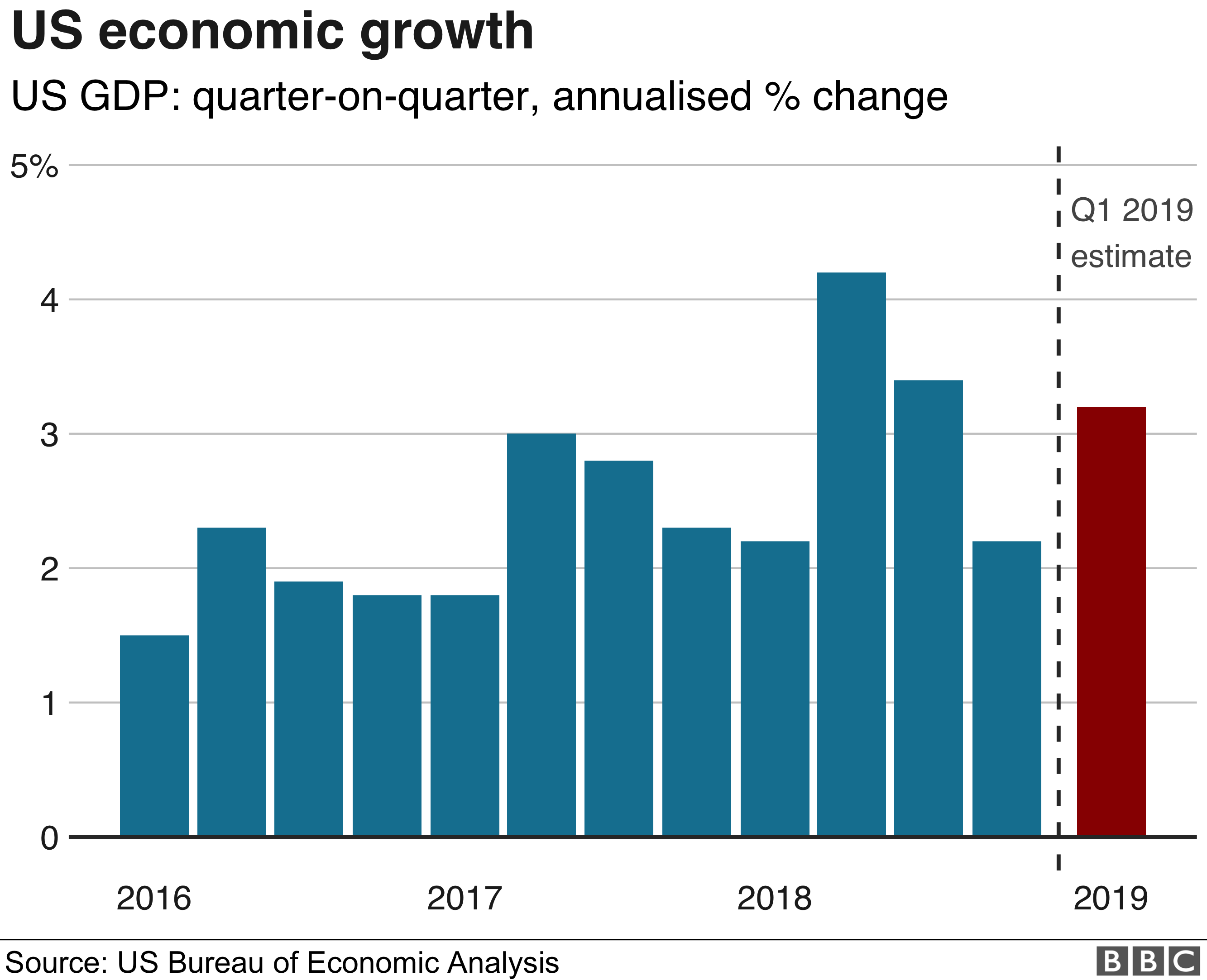 US GDP graphic