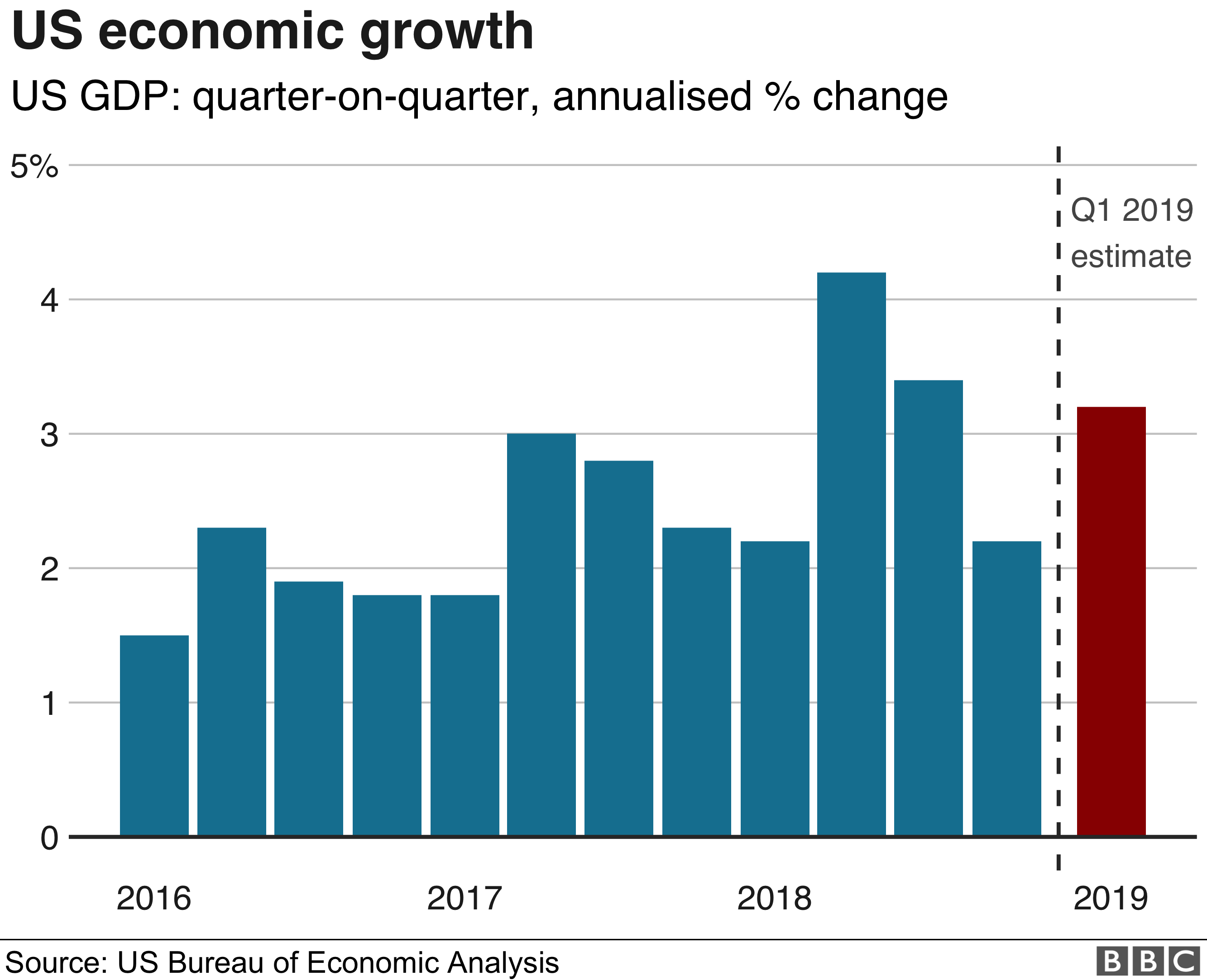 US economy grows faster than expected BBC News