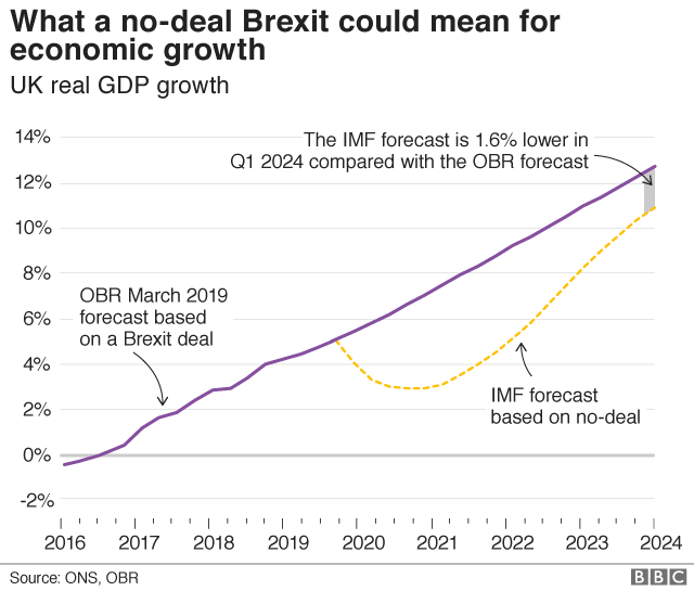 GDP forecast