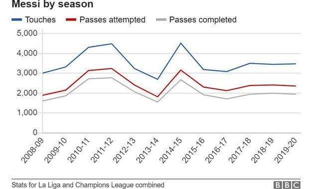 Messi's touches, passes and passes completed per season