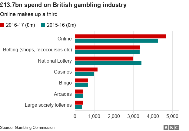 Chart showing annual spend on British gambling industry