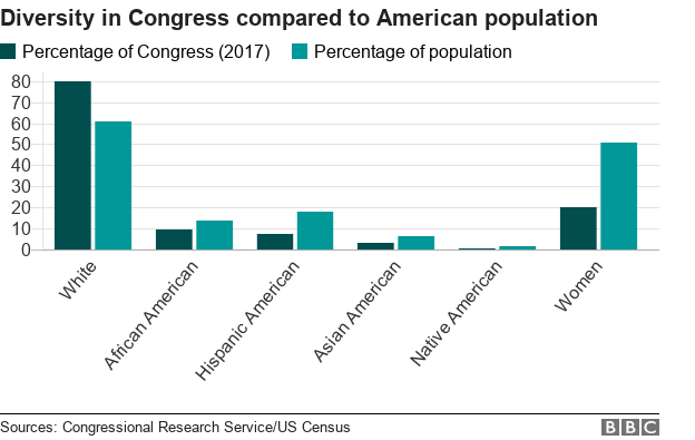 Diversity in Congress compared to American population