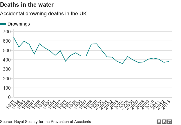 accidental drowning deaths in the UK have fallen
