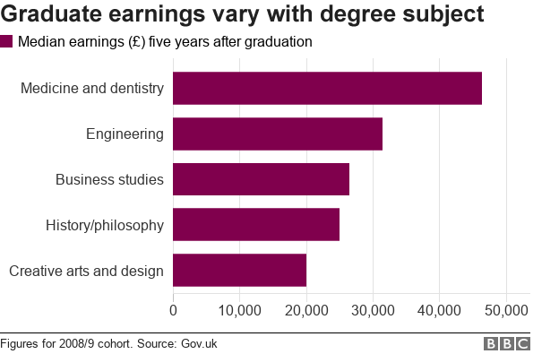 Chart showing earnings by degree subject