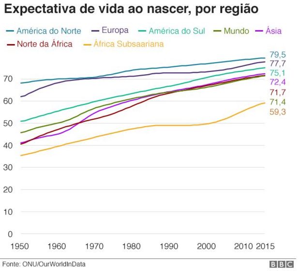 expectativa de vida ao nascer por regiao