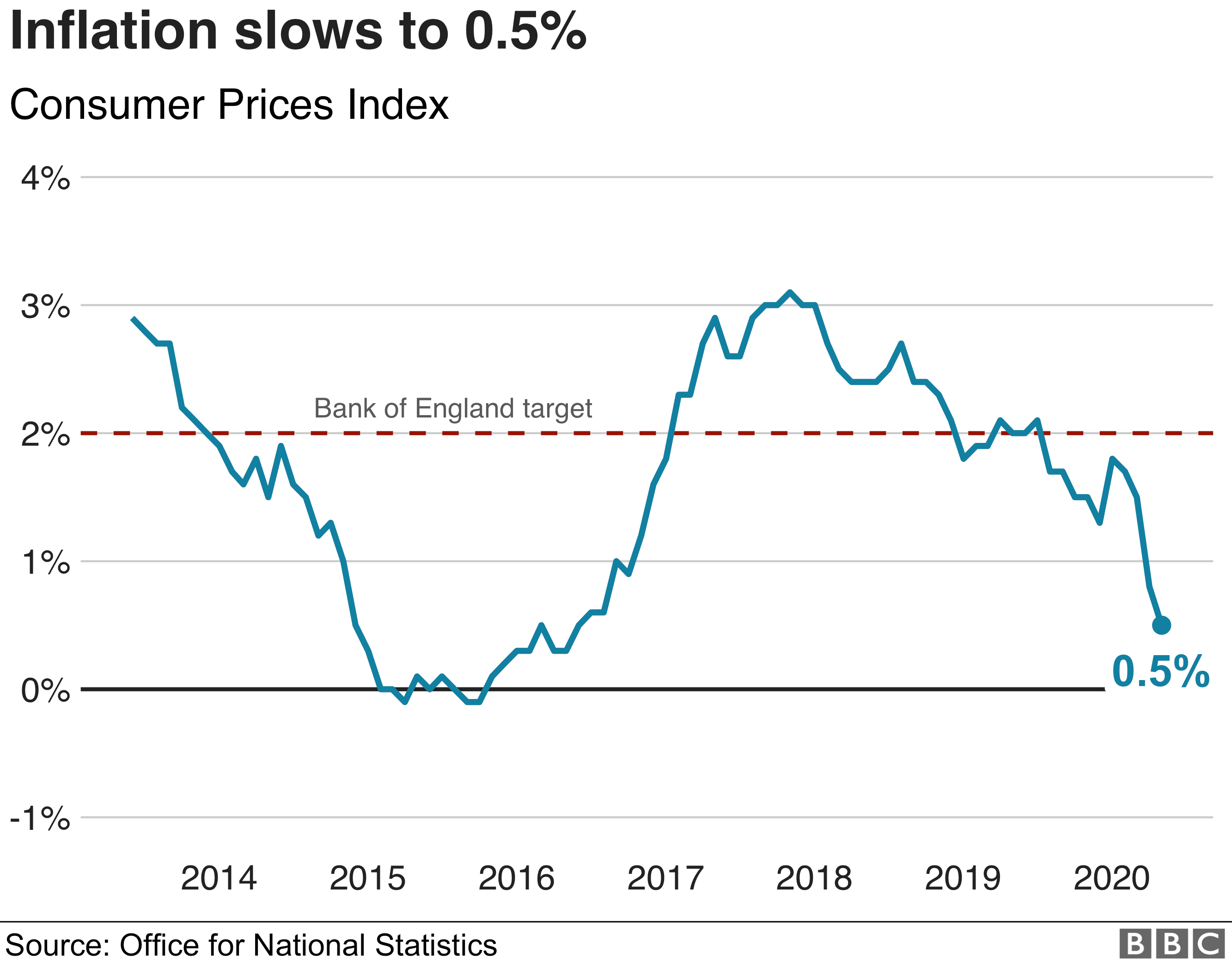 Inflation falls further - Holland & Co Chartered Accountants