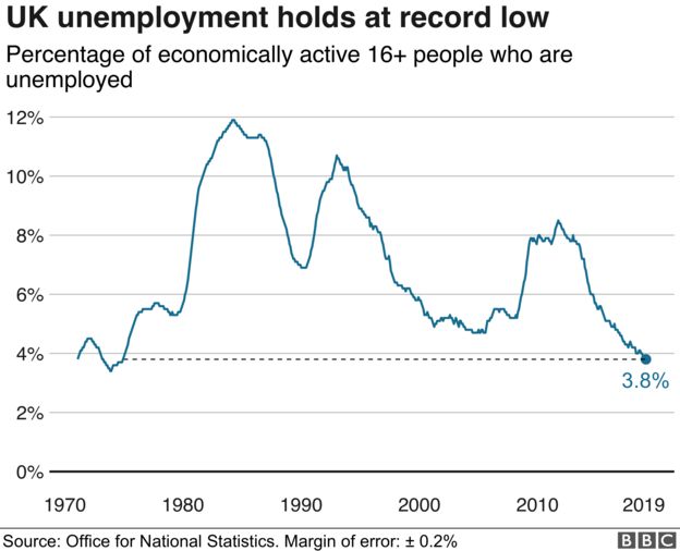 Uk unemployment holds at record low