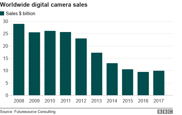 Digital camera sales
