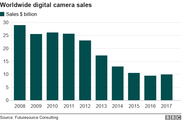 Camera Sales Chart