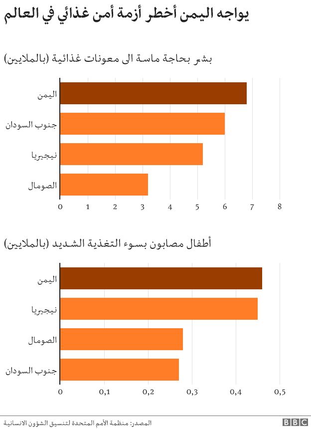 حرب اليمن