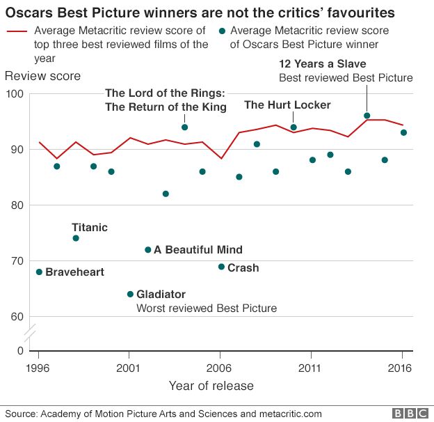 Chart showing average Metacritic review score of each year's best three films compared to the Oscars best picture winner's score