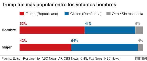 Gráfico de votantes de EE.UU.