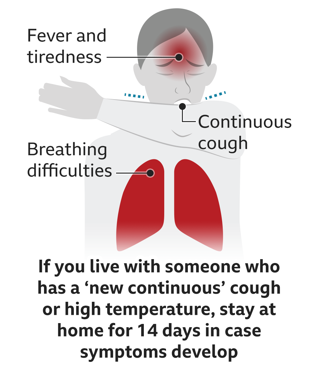 If you live with someone who has a new continuous cough or high temperature you should stay at home for 14 days in case symptoms develop