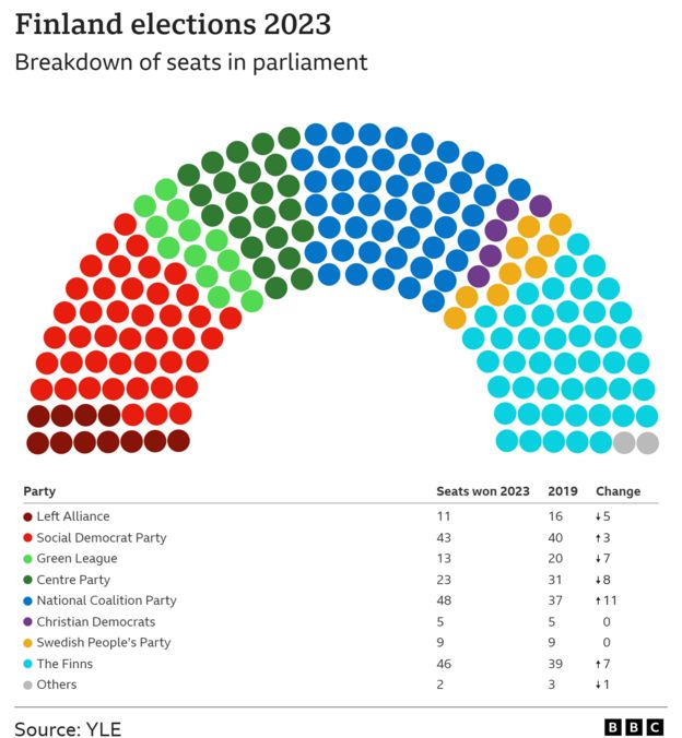 Sanna Marin defeated by Finland's conservatives in tight race - BBC News