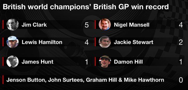 British world champions wins at the British GP: Hamilton has won 4, Mansell 4, Clark 5, Stewart 2, Hunt 1, Damon Hill 1, Hawthorn, Surtees, Graham Hill and Button 0