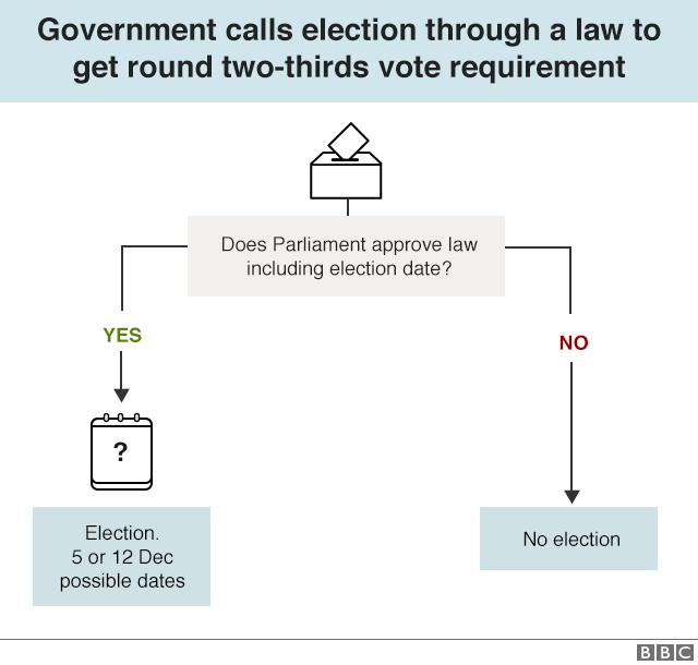 A flowchart setting out how government can try to introduce a new law to get round two-third requirement