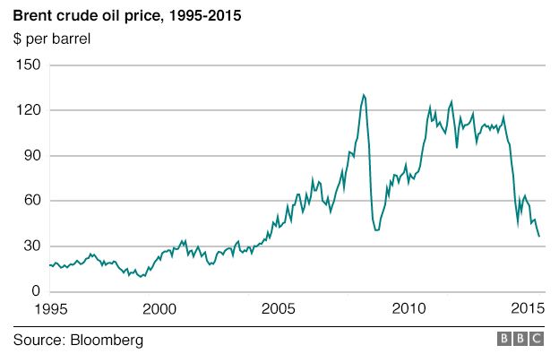 Price bloomberg oil Oil Price