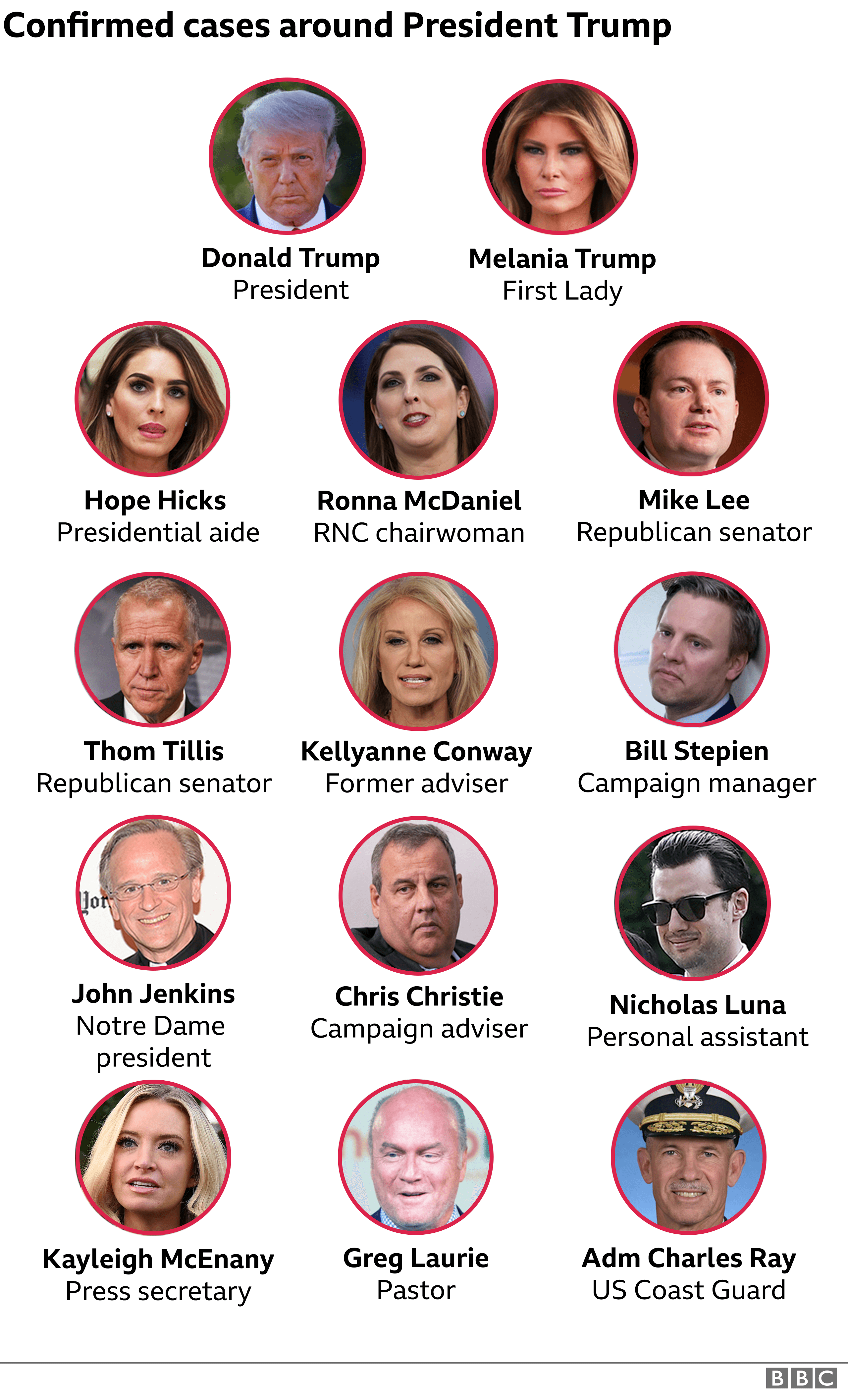 Graphic showing Trump associates who have been infected