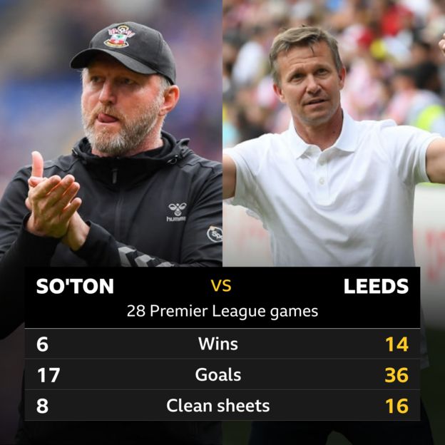 Southampton - BBC Sport