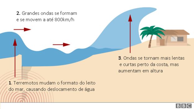 Gráfico de como se formam tsunamis