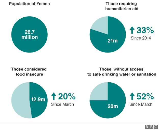 Graphic showing scale of humanitarian crisis in Yemen (20 August 2015)