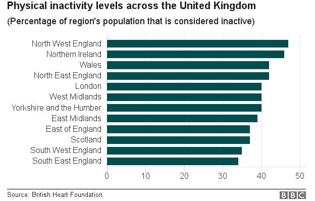 Table of inactivity according to regions
