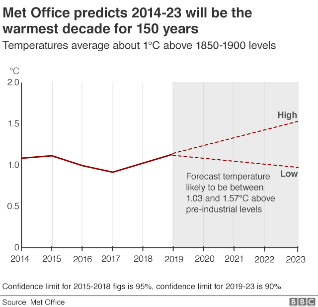 Climate change World heading for warmest decade, says Met Office BBC