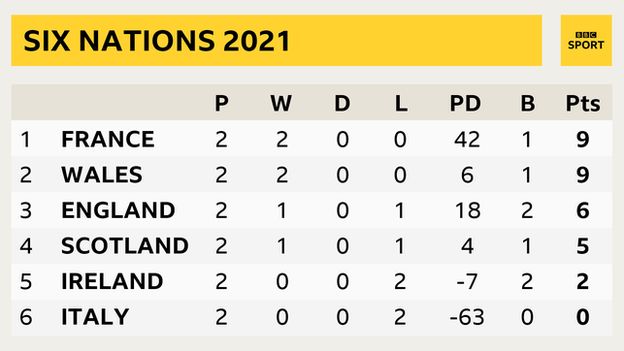 France lead the Six Nations standings