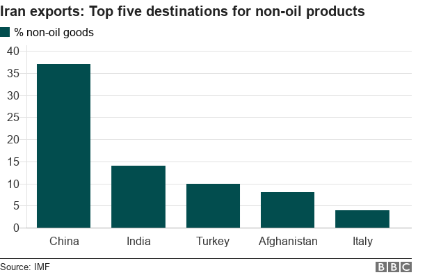 Graph showing top five destinations for non-oil products