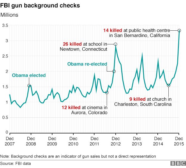 Graph showing the number of background checks performed by the FBI from December 2007 to December 2015