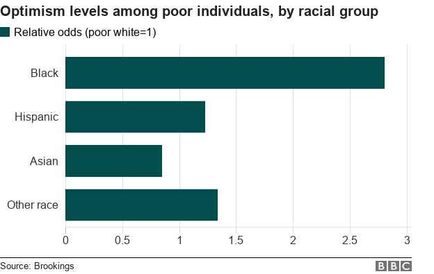A chart showing optimism levels among poor individuals, by racial group
