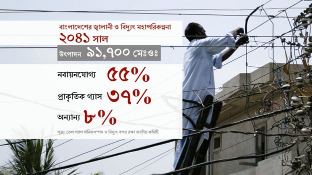 বিদ্যুৎ মহাপরিকল্পনা