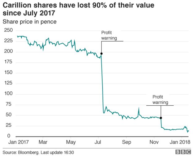 Carillion shares