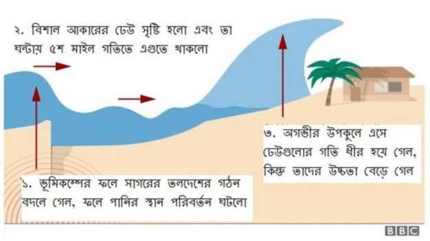 কিভাবে এত বড় সুনামির ঢেউ সৃষ্টি হলো - তা ব্যাখ্যা করার চেষ্টা করছেন বিশেষজ্ঞরা