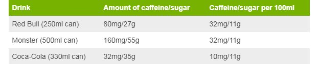 Energy drinks table comparing caffeine/sugar of Red Bull, Monster and Coca-Cola