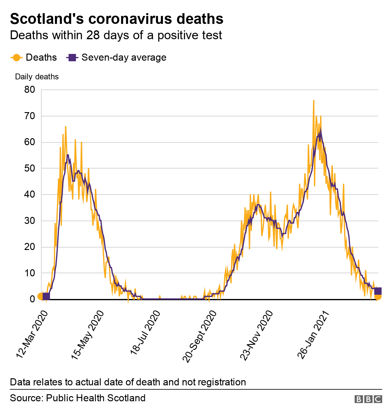 Covid in Scotland Sixtyone new deaths registered in past week BBC News
