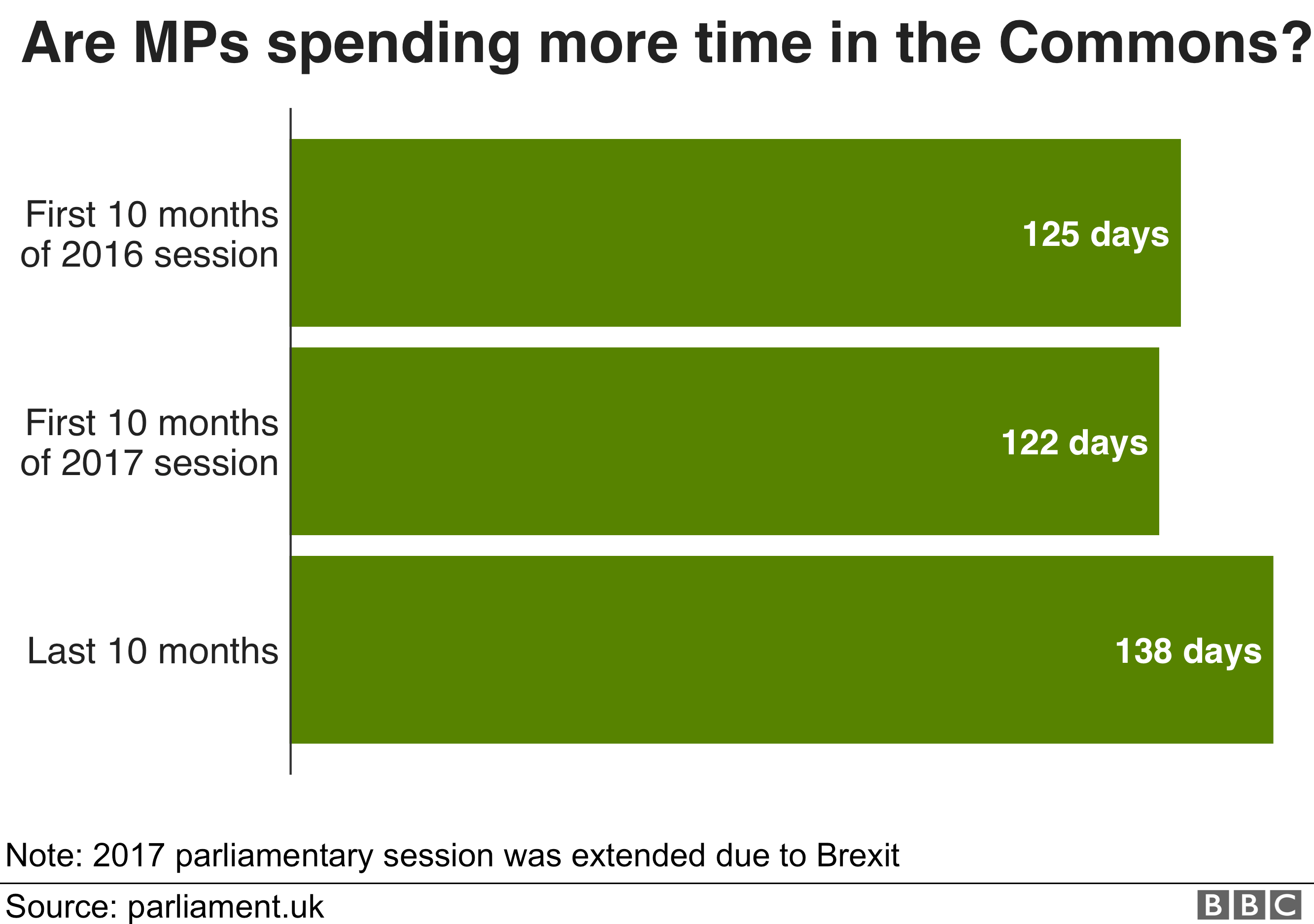 House Of Commons Recess How Much Time Off Do MPs Get BBC News