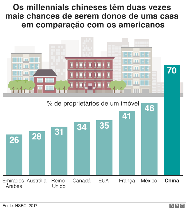 Gráfico com evolução do número de proprietários de imóveis na China