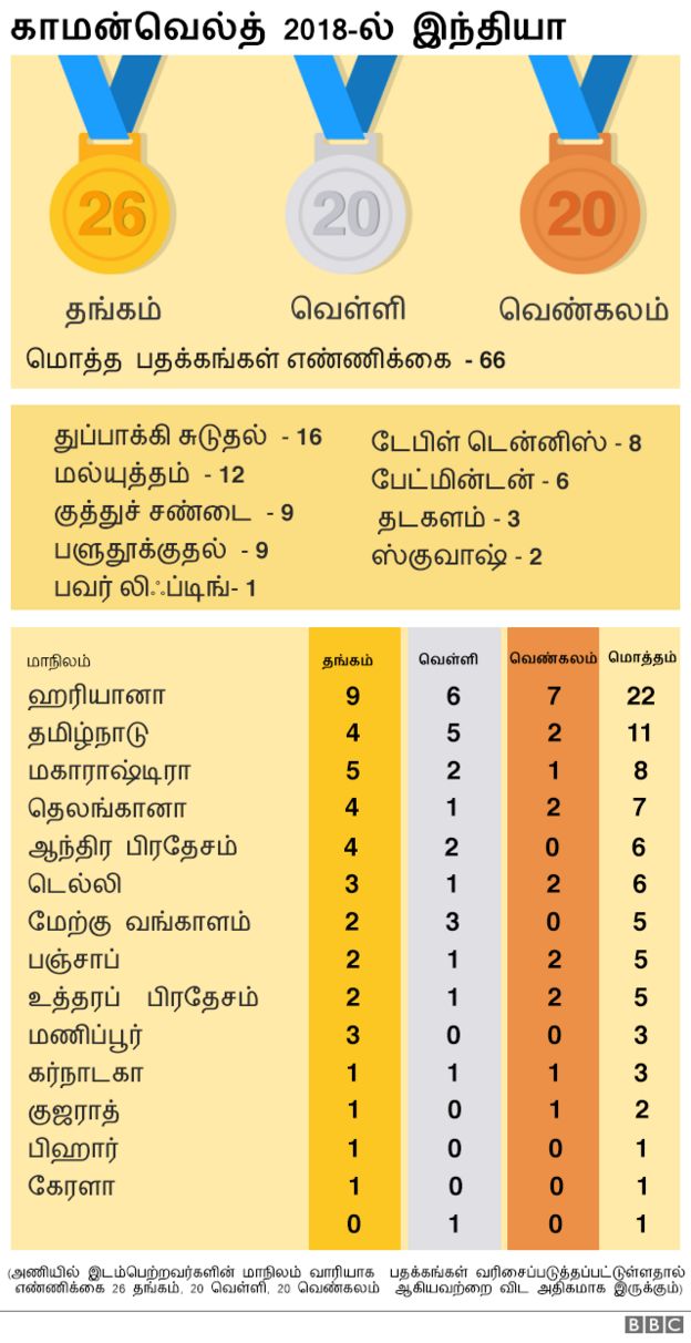 காமன்வெல்த் பதக்கப்பட்டியலில் தமிழ்நாட்டின் நிலை என்ன?
