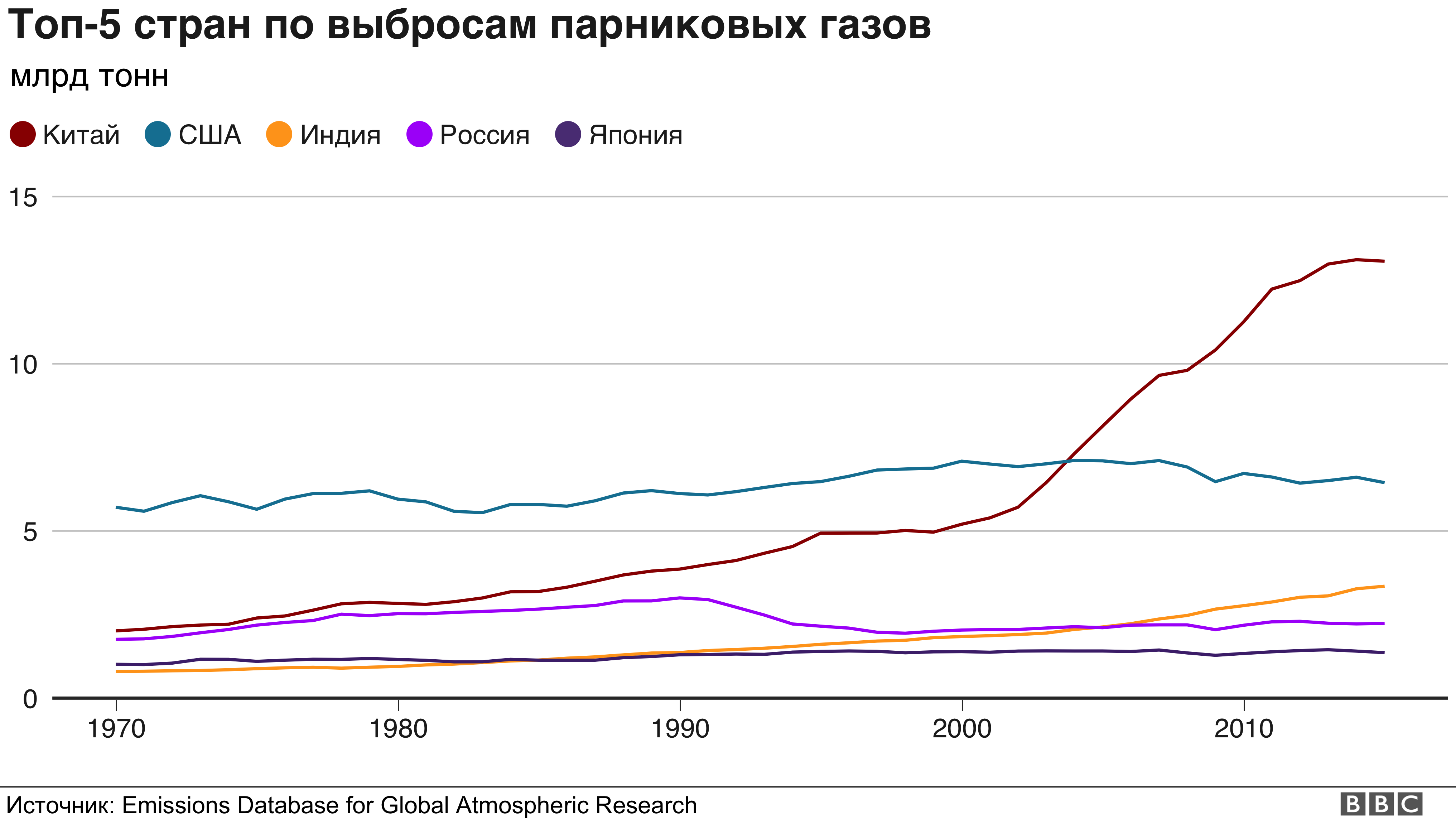 Количество парниковых газов