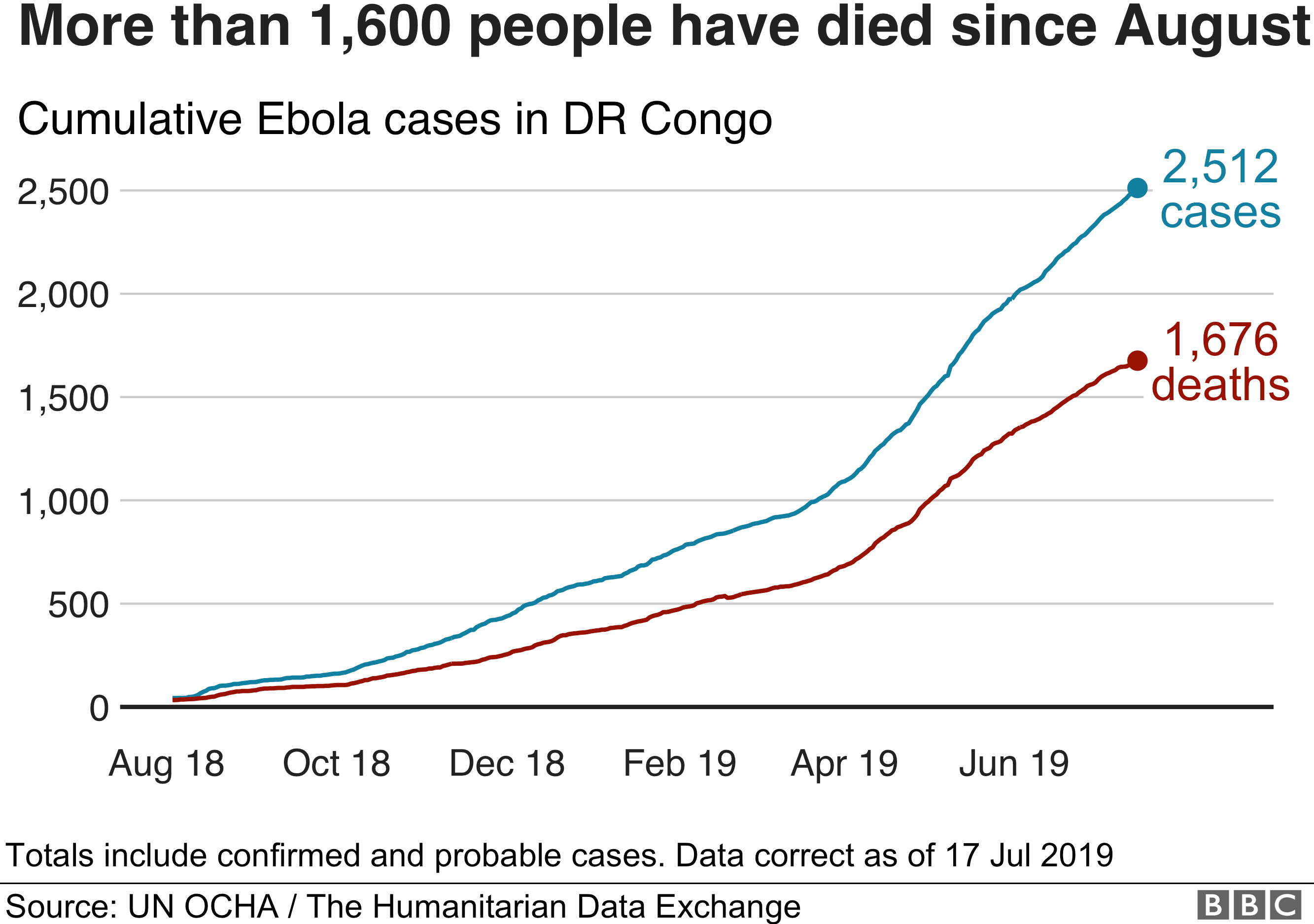 [Image: _107910812_optimised-june.ebola.line-nc.png]